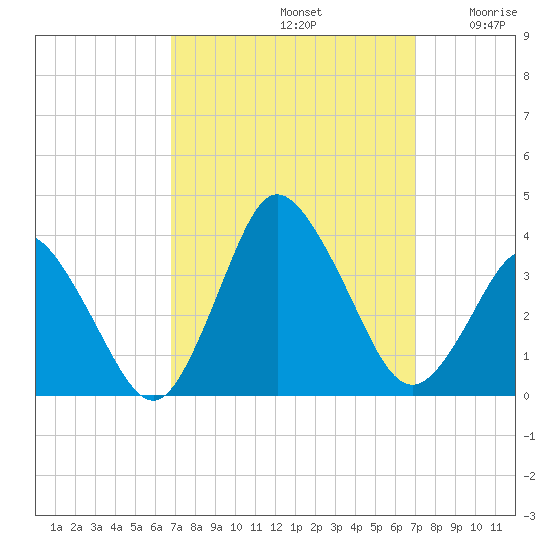 Chincoteague Island tide chart for Sunday, September 22, 2024