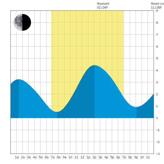 Chincoteague Island tide chart for Tuesday, September 24, 2024