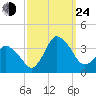 Chincoteague Island tide chart for Tuesday, September 24, 2024