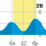 Chincoteague Island tide chart for Saturday, September 28, 2024