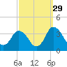 Chincoteague Island tide chart for Sunday, September 29, 2024