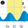Chincoteague Island tide chart for Monday, September 2, 2024