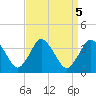 Chincoteague Island tide chart for Thursday, September 5, 2024