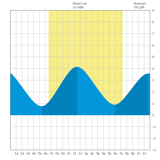 Chincoteague Island tide chart for Saturday, September 7, 2024