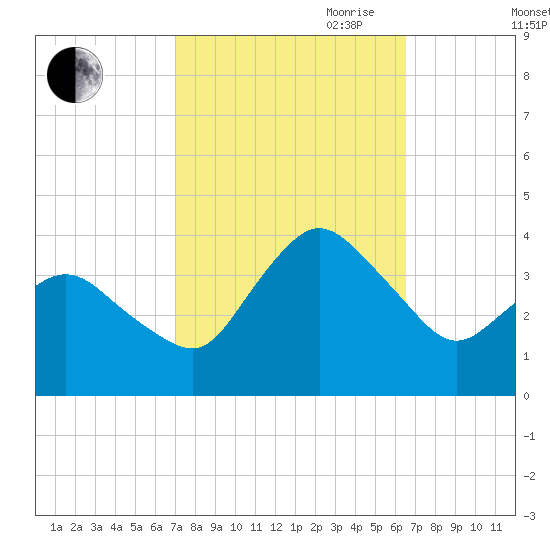 Chincoteague Island tide chart for Thursday, October 10, 2024