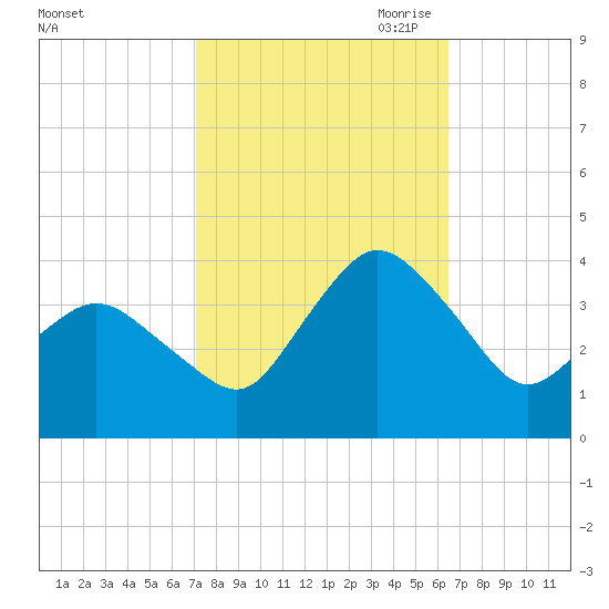 Chincoteague Island tide chart for Friday, October 11, 2024