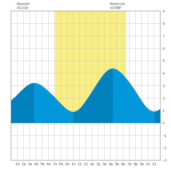 Chincoteague Island tide chart for Saturday, October 12, 2024