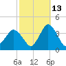 Chincoteague Island tide chart for Sunday, October 13, 2024