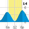 Chincoteague Island tide chart for Monday, October 14, 2024