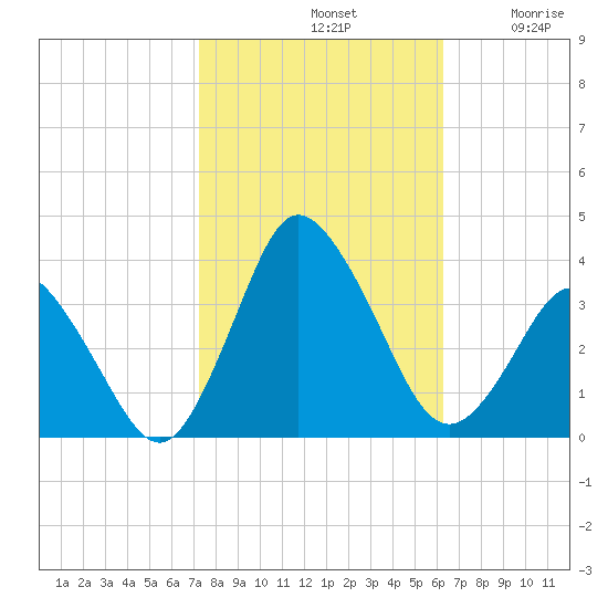 Chincoteague Island tide chart for Monday, October 21, 2024