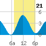 Chincoteague Island tide chart for Monday, October 21, 2024
