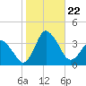Chincoteague Island tide chart for Tuesday, October 22, 2024