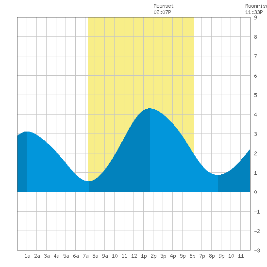 Chincoteague Island tide chart for Wednesday, October 23, 2024
