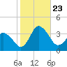 Chincoteague Island tide chart for Wednesday, October 23, 2024