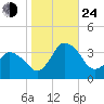 Chincoteague Island tide chart for Thursday, October 24, 2024