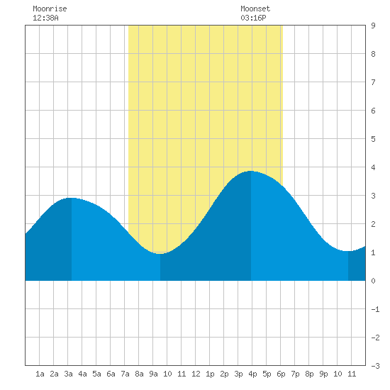 Chincoteague Island tide chart for Friday, October 25, 2024