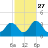Chincoteague Island tide chart for Sunday, October 27, 2024