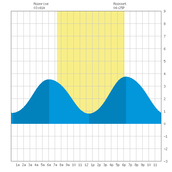 Chincoteague Island tide chart for Monday, October 28, 2024