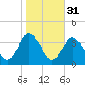 Chincoteague Island tide chart for Thursday, October 31, 2024