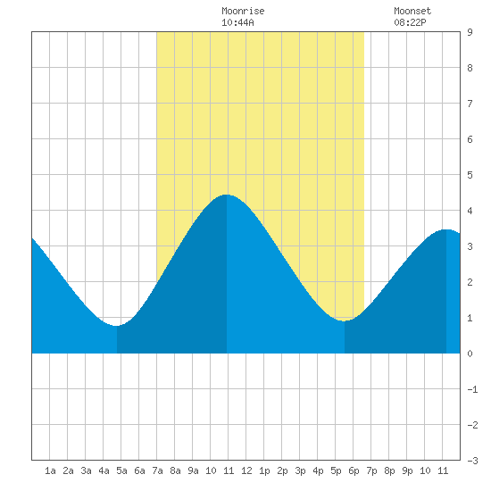Chincoteague Island tide chart for Sunday, October 6, 2024