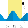 Chincoteague Island tide chart for Sunday, October 6, 2024
