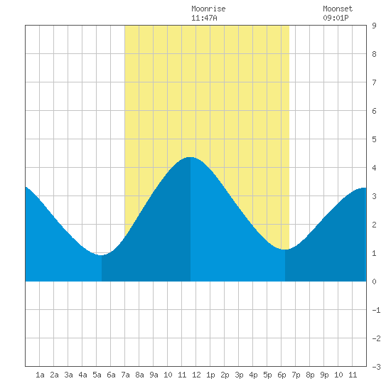 Chincoteague Island tide chart for Monday, October 7, 2024