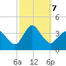 Chincoteague Island tide chart for Monday, October 7, 2024
