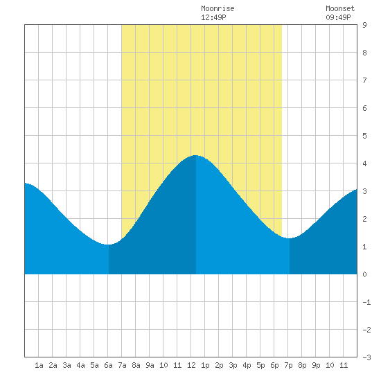 Chincoteague Island tide chart for Tuesday, October 8, 2024