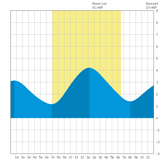 Chincoteague Island tide chart for Wednesday, October 9, 2024