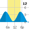 Chincoteague Island tide chart for Tuesday, November 12, 2024