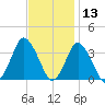Chincoteague Island tide chart for Wednesday, November 13, 2024