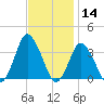 Chincoteague Island tide chart for Thursday, November 14, 2024