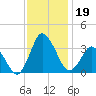 Chincoteague Island tide chart for Tuesday, November 19, 2024
