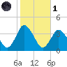 Chincoteague Island tide chart for Friday, November 1, 2024