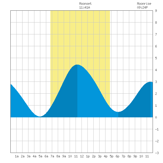 Chincoteague Island tide chart for Wednesday, November 20, 2024