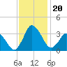 Chincoteague Island tide chart for Wednesday, November 20, 2024