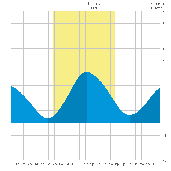 Chincoteague Island tide chart for Thursday, November 21, 2024