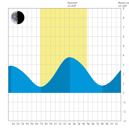 Chincoteague Island tide chart for Friday, November 22, 2024