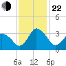 Chincoteague Island tide chart for Friday, November 22, 2024