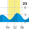 Chincoteague Island tide chart for Saturday, November 23, 2024