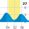 Chincoteague Island tide chart for Wednesday, November 27, 2024