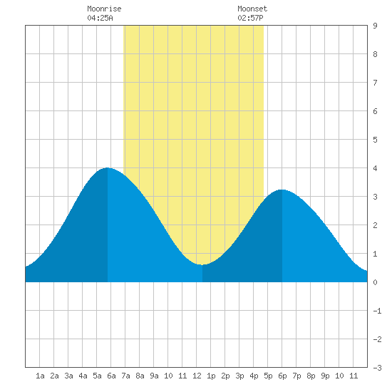 Chincoteague Island tide chart for Thursday, November 28, 2024