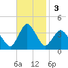 Chincoteague Island tide chart for Sunday, November 3, 2024