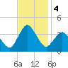 Chincoteague Island tide chart for Monday, November 4, 2024