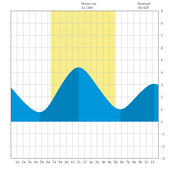 Chincoteague Island tide chart for Wednesday, November 6, 2024