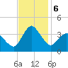 Chincoteague Island tide chart for Wednesday, November 6, 2024