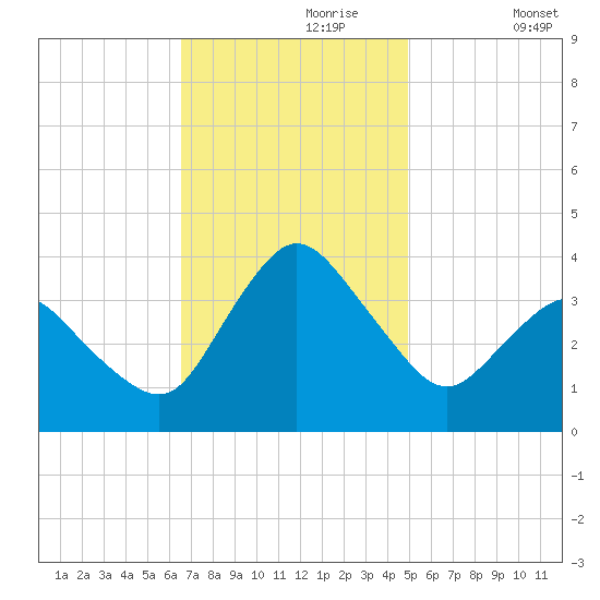 Chincoteague Island tide chart for Thursday, November 7, 2024