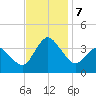 Chincoteague Island tide chart for Thursday, November 7, 2024