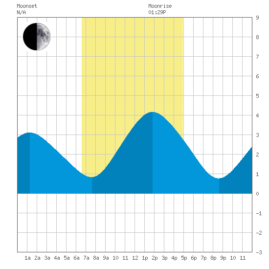 Chincoteague Island tide chart for Saturday, November 9, 2024