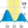 Chincoteague Island tide chart for Friday, December 13, 2024